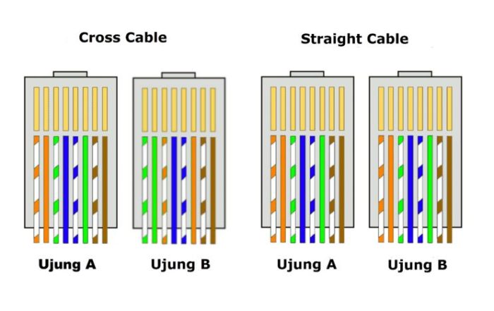kabel cross dengan kabel straight