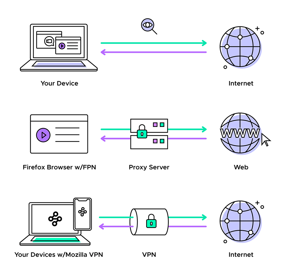 perbedaan vpn dan proxy