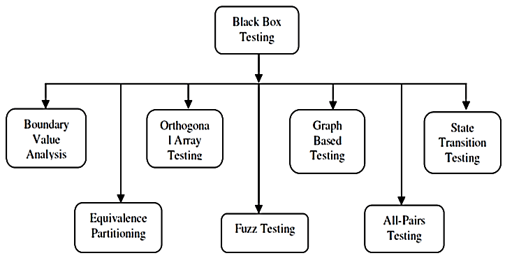 pengertian black box testing