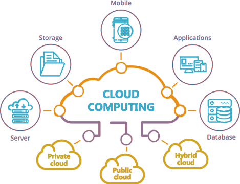 Contoh Cloud Computing