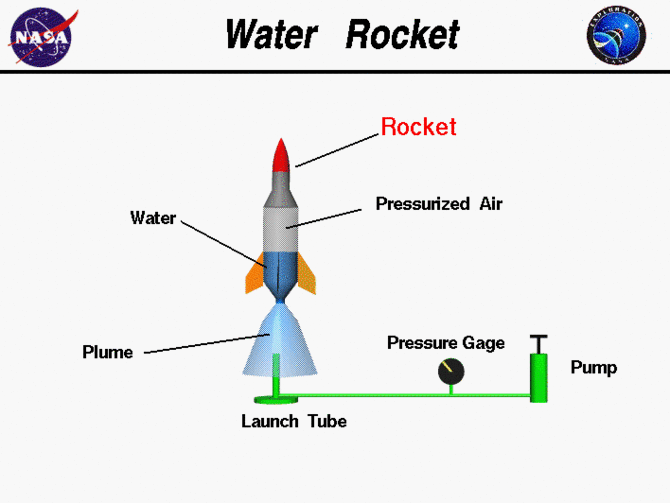  Cara Membuat Roket Air
