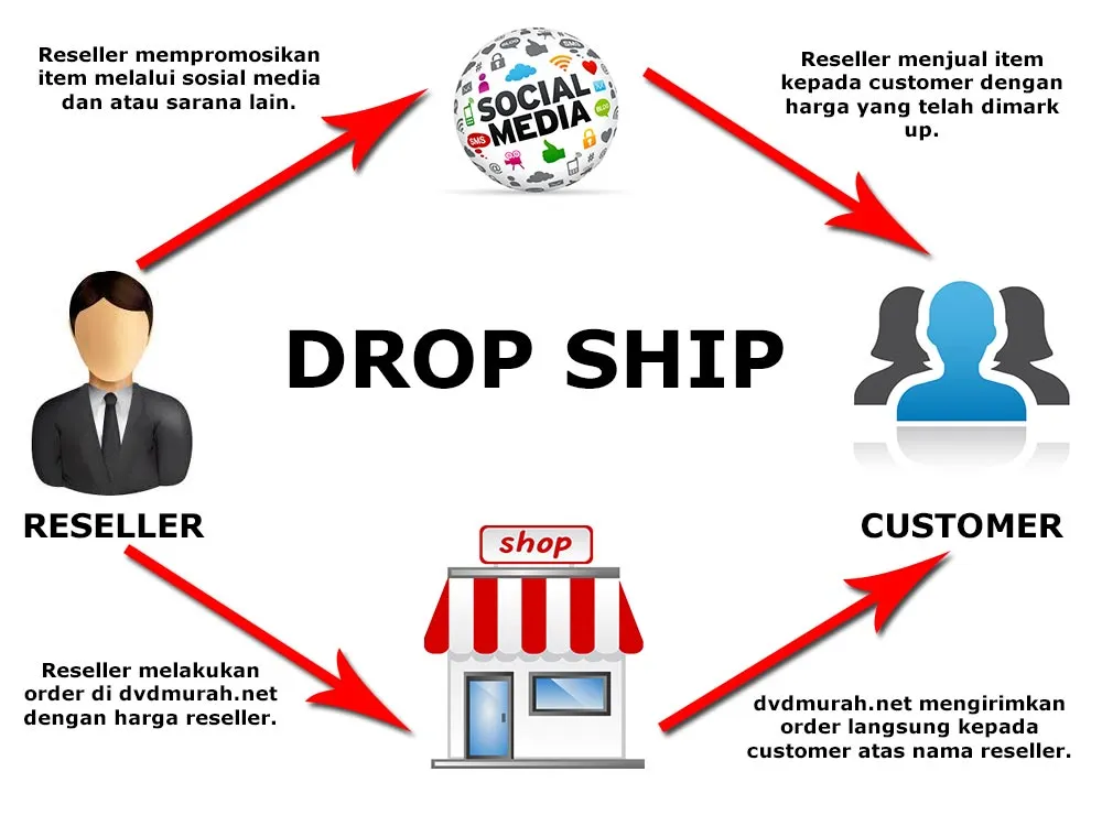 Cara Memulai Bisnis Dropship Tanpa Modal Untuk Pemula