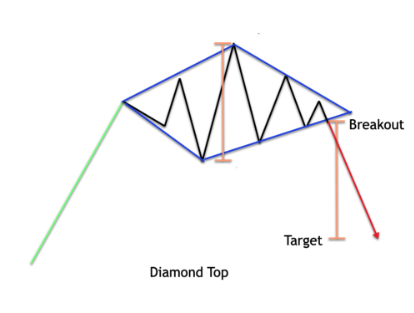 Diamond Pattern Trading