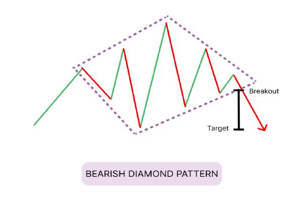 Diamond Chart Pattern 