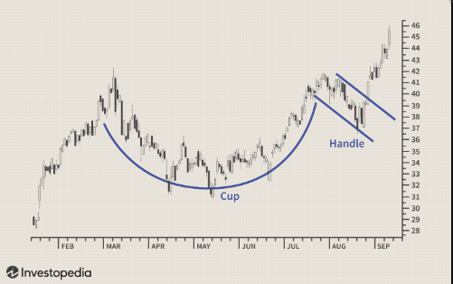 Cup Handle Chart Pattern