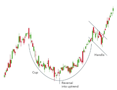 Cup Handle Chart Pattern