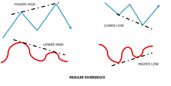 Mengenal Apa Itu Divergence Trading dan Cara Menggunakannya