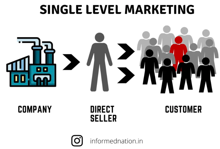 Pengertian Single Level Marketing Beserta Contohnya