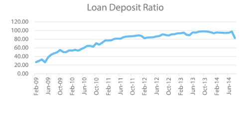 Loan to Deposit Ratio