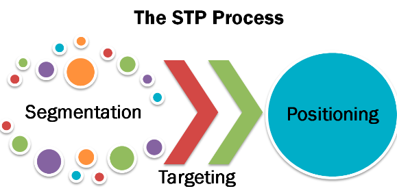 Pengertian, Strategi dan Contoh STP Marketing