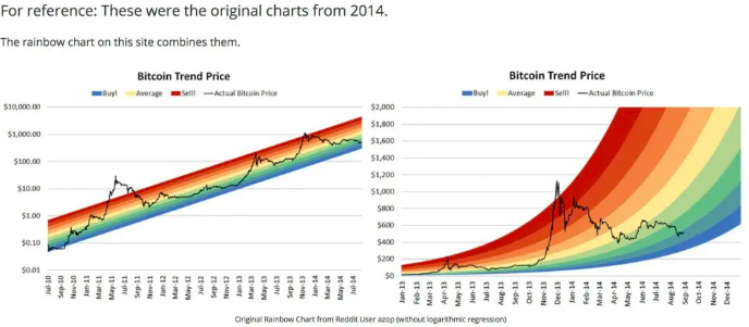 Mengenal Apa Itu Bitcoin Rainbow Chart dan Cara kerjanya