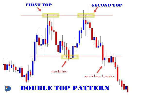 Double Top Pattern