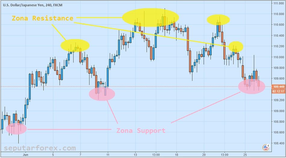 Support Resistance Forex