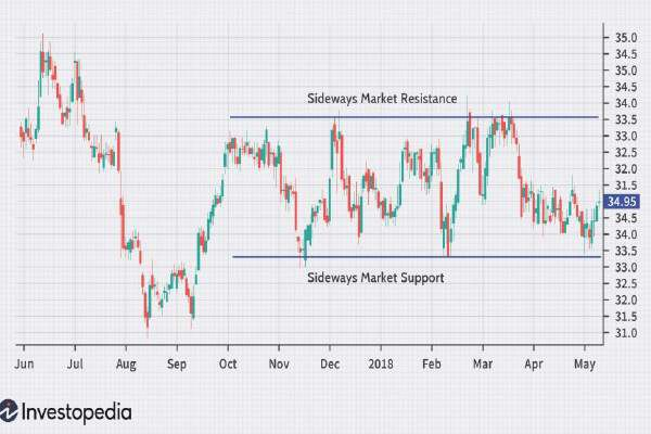 Trading Sideways