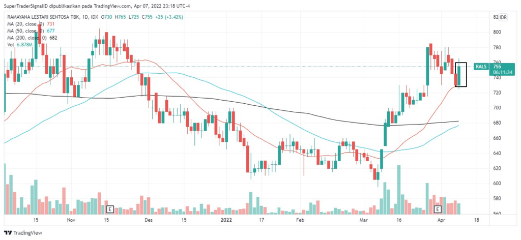 Rebound saham