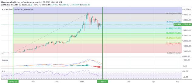 Fibonacci Trading