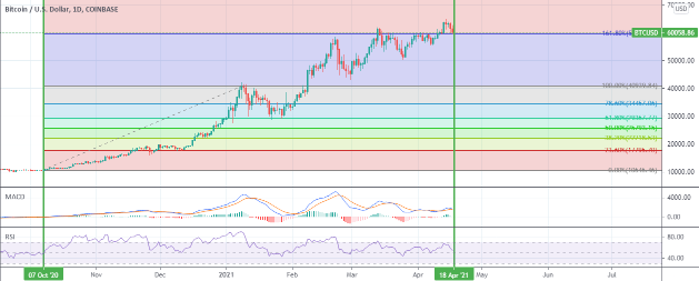 Fibonacci Trading