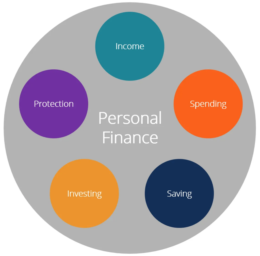 Personal finance adalah